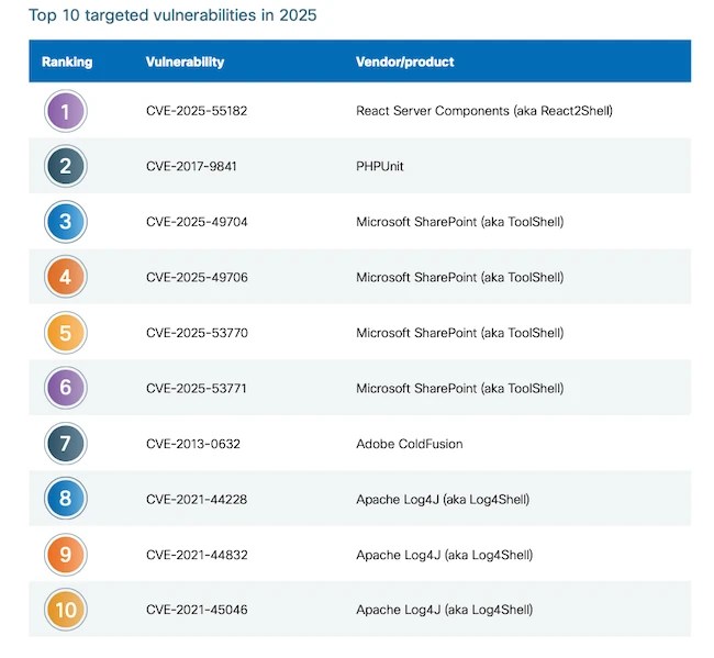 enterprise vulnerability exploitation