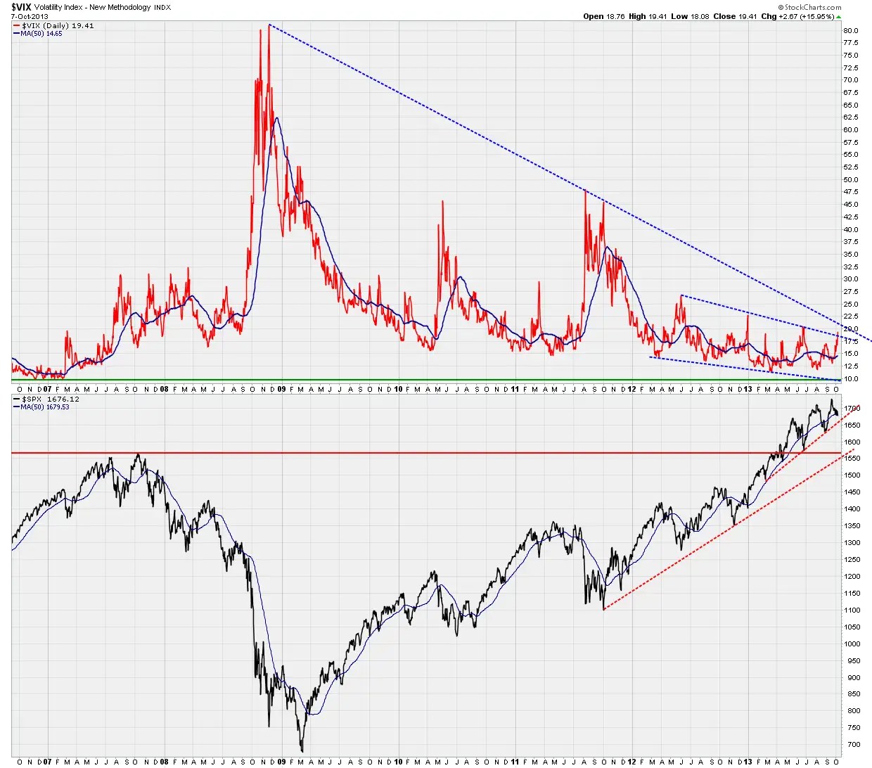 Visit StockCharts.com to see more great charts.