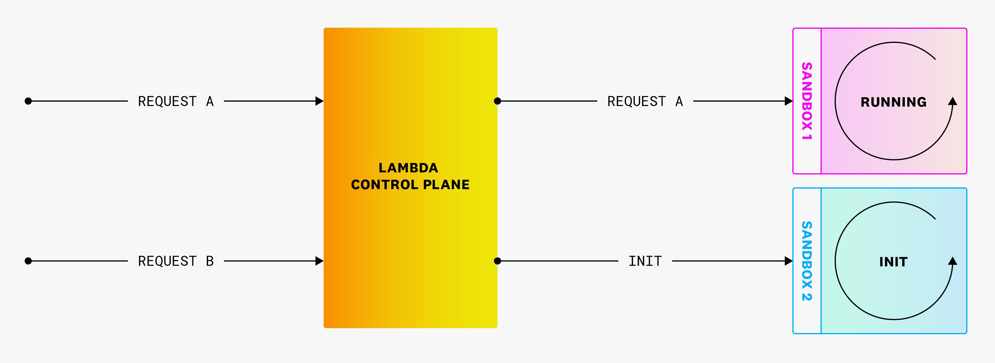 Understanding Aws Lambda Proactive Initialization R Devto - Nature Illustration Collection - 4K Quality