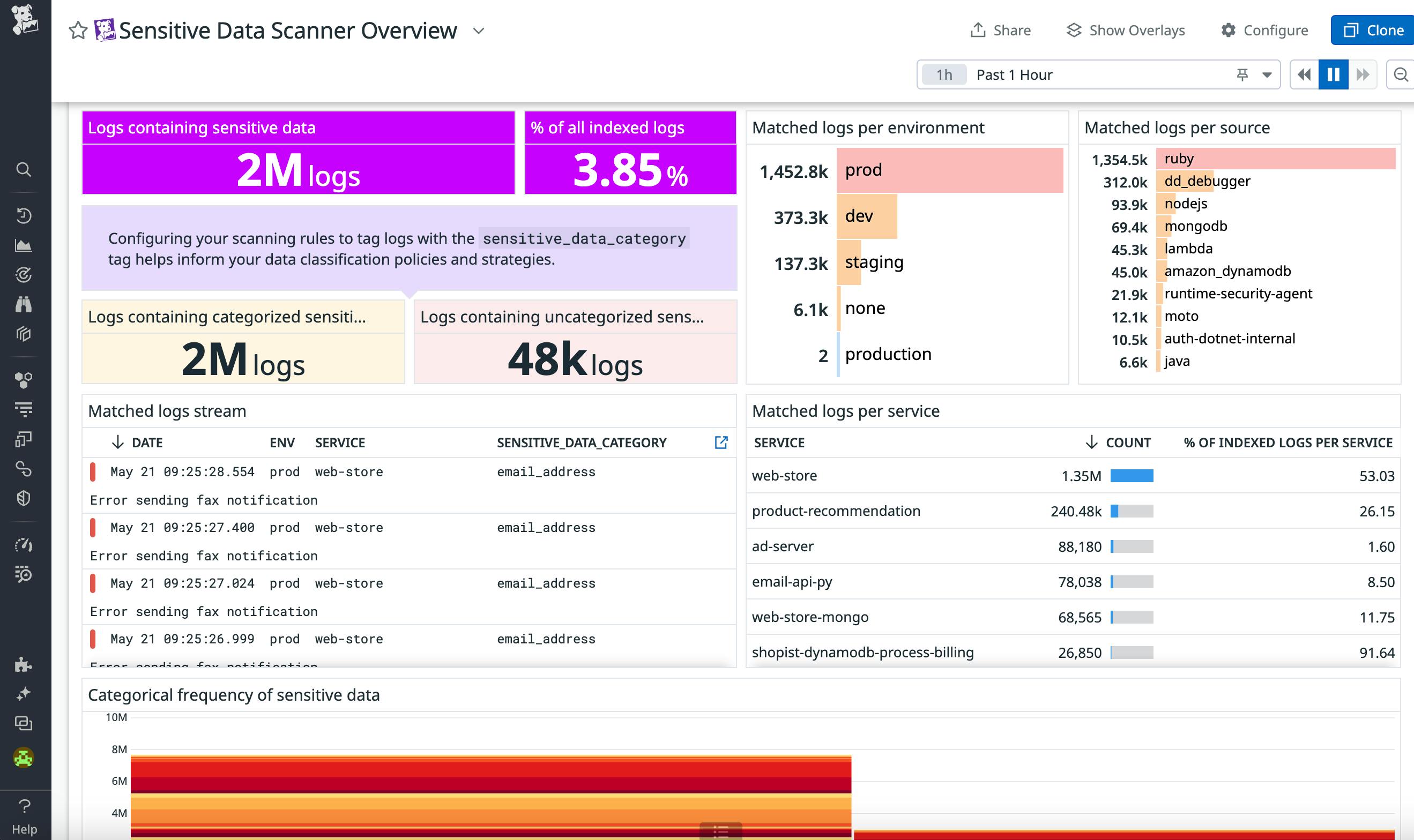 Sensitive Data Scanner Datadog