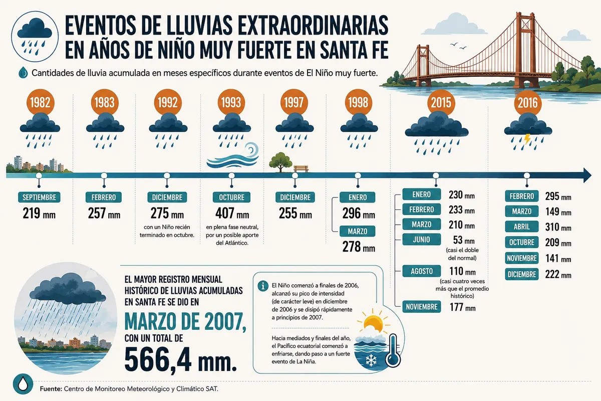 Fenómeno del Niño: así impactaron en Santa Fe los últimos eventos climáticos más intensos