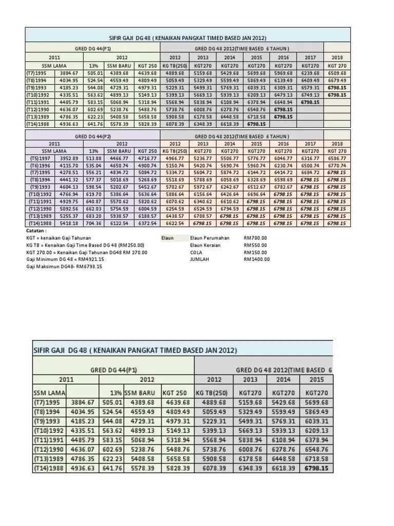 Sbpa 2012 | jadual tangga gaji guru gred dg34, dg41, dg44, dg48, dg52, dg54 . Gaji Dg 48 Arturodsx