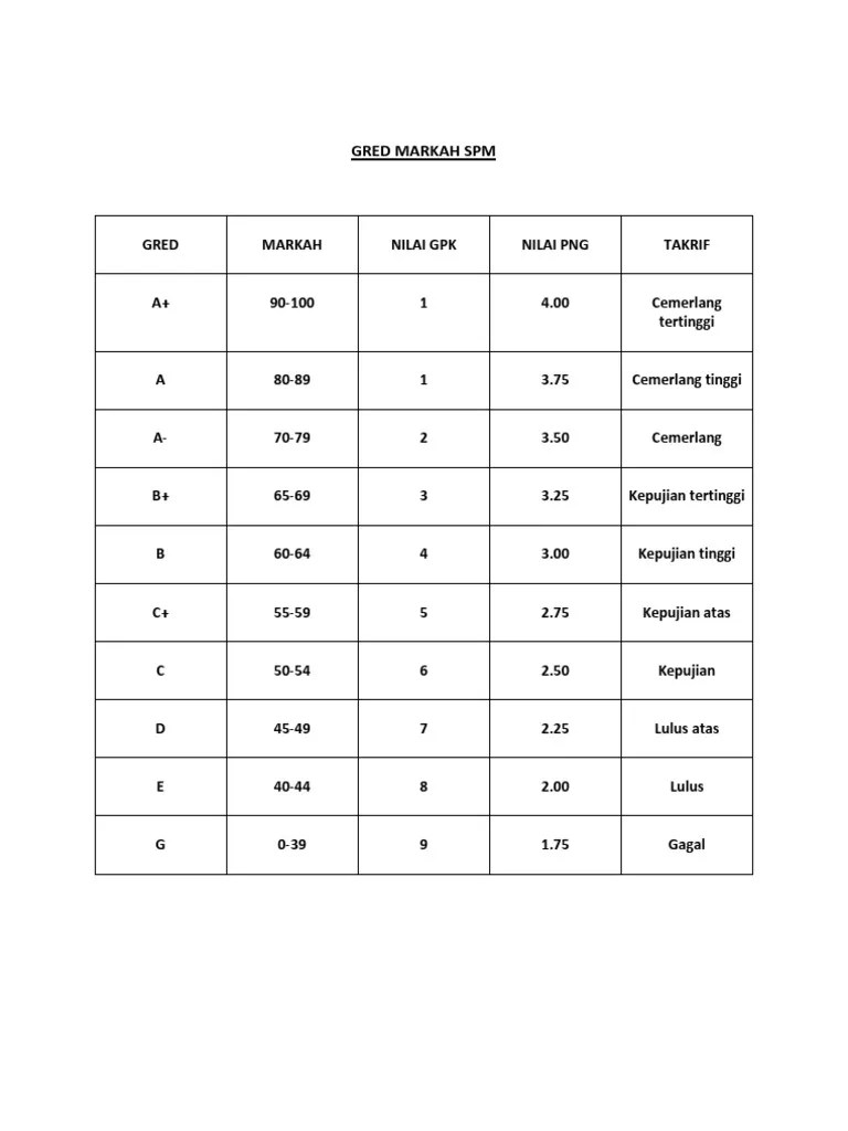 Koleksi soalan peperiksaan percubaan spm + skema jawapan (semua subjek) (terkini). Gred Markah Spm Pdf