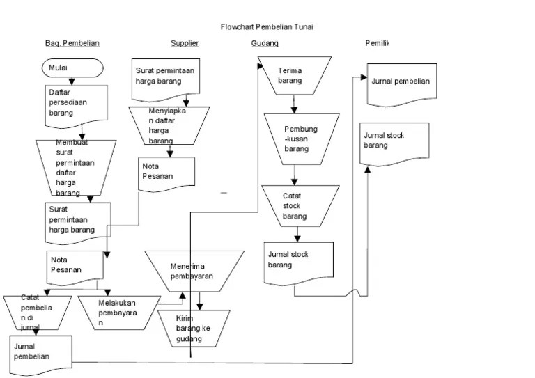 Pemilik membawahi bagian penjualan, pembelian, kepala gudang, pembelian, personalia dan payroll. Flowchart Pembelian Tunai Pdf