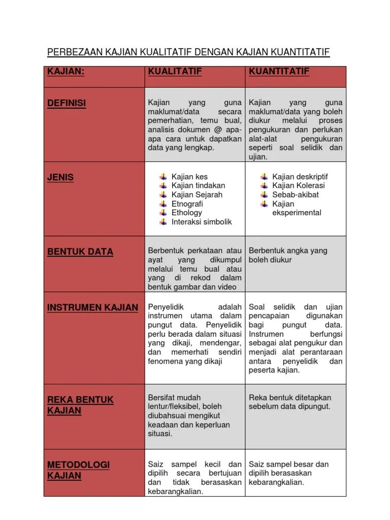 Apakah kalian tahu metode penelitian kualitatif dan kuantitatif? Perbezaan Kajian Kualitatif Dengan Kajian Kuantitatif
