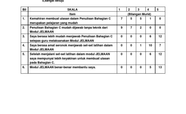 Pertanyaan positif diberi skor 5, 4, 3, 2, dan 1; . Contoh Soal Selidik Skala Likert Pengertian Skala Likert Otosection