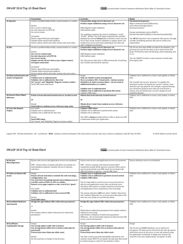 OWASP 2010 Top 10 Cheat Sheet | PDF | Http Cookie | Security Technology
