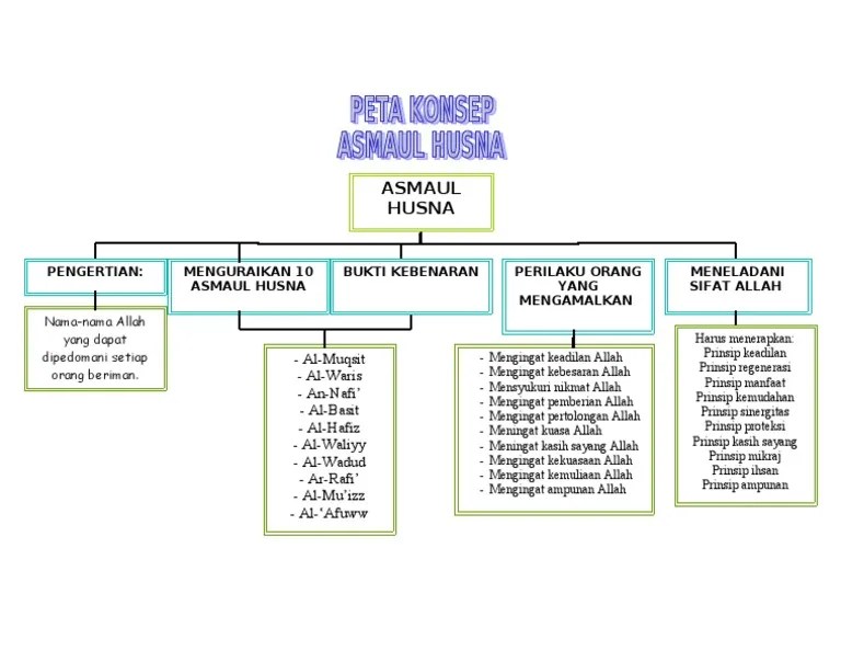 Visit full article here : Peta Konsep Asmaul Husna Pdf