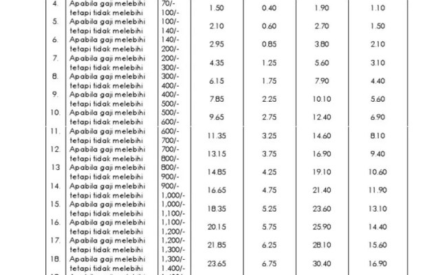 Kadar caruman bagi sistem insuran pekerjaan (sip) adalah daripada 0.2% syer majikan dan 0.2% syer pekerja daripada gaji bulanan pekerja. Jadual Caruman Perkeso Otosection