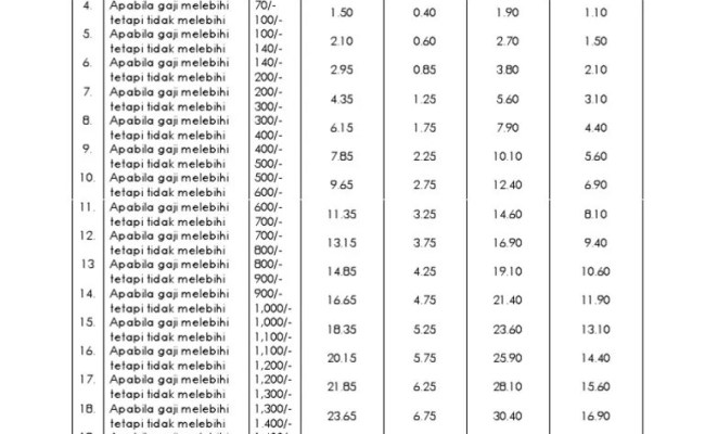 Sedia maklum, kadar caruman bagi sistem insuran pekerjaan (sip) adalah daripada 0.2% syer majikan dan 0.2% syer pekerja daripada gaji bulanan . Jadual Caruman Perkeso Otosection