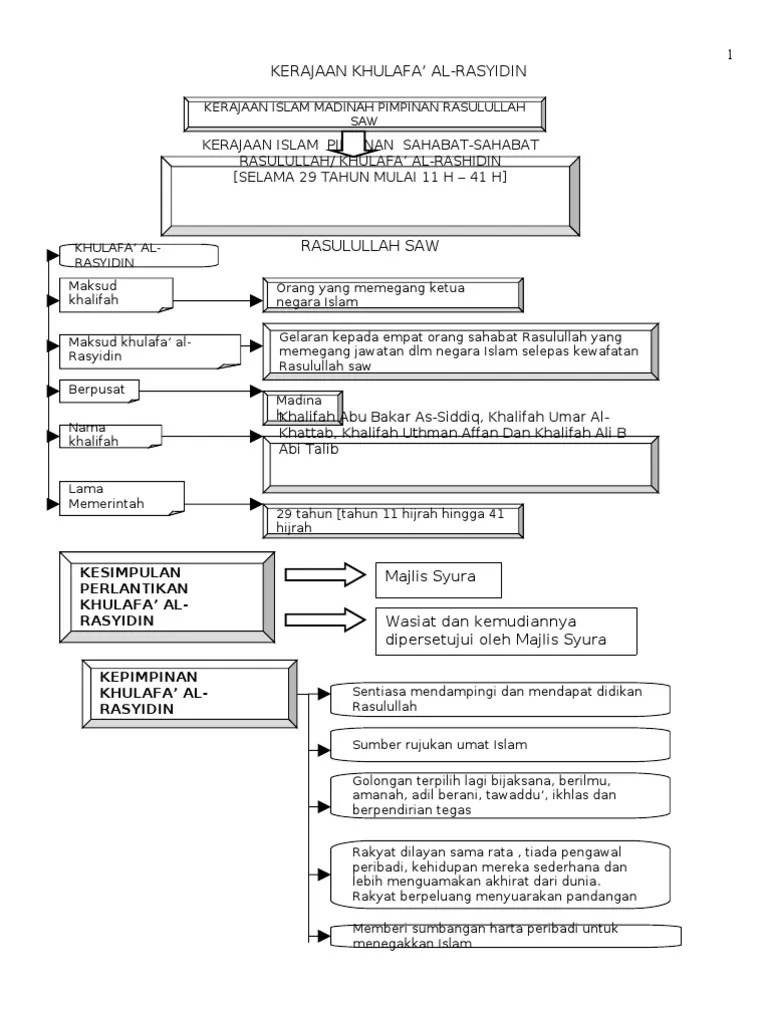 Peta Minda Kerajaan Khulafa Ar Rasyidin Sumbangan Khulafa Ar Rasyidin Tingkatan 1 Tampuk Kepimpinan Dipegang Oleh Empat Khalifah Pengganti Wadyono Uni