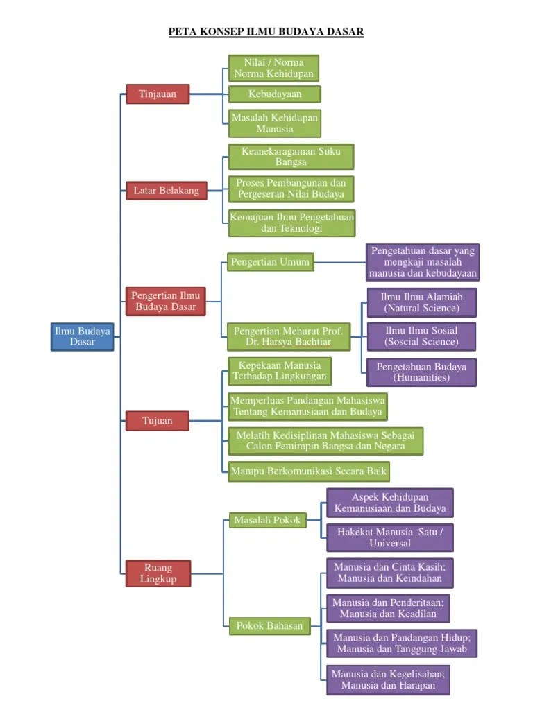 Peta Konsep Ilmu Budaya Dasar | PDF