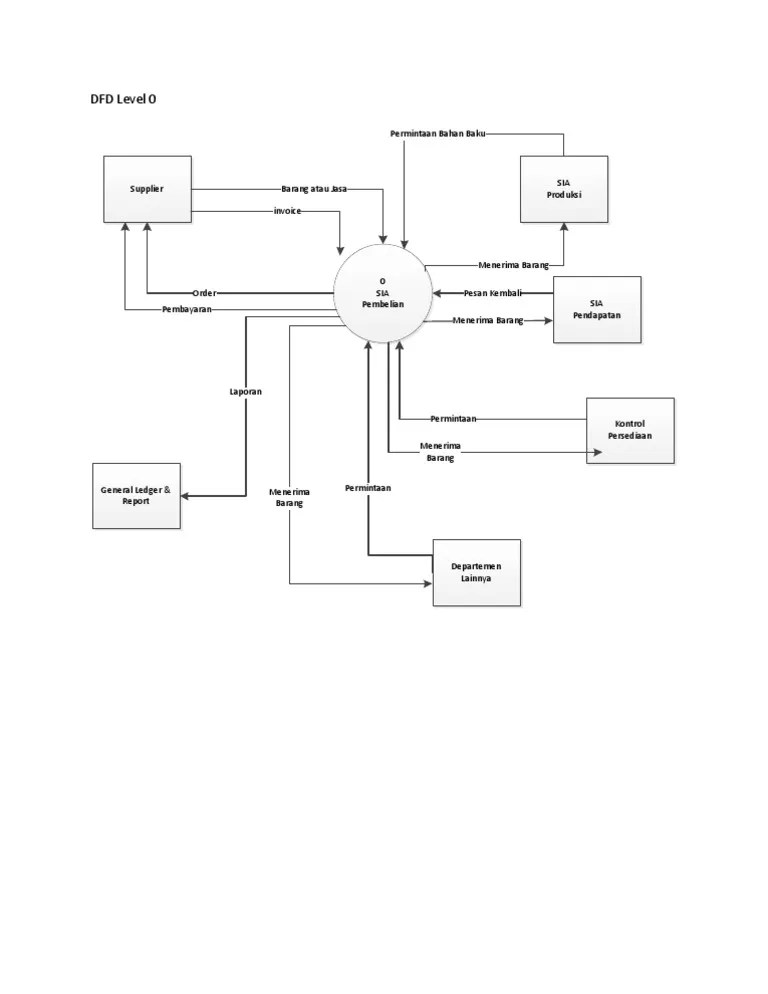 Dfd level 0 merupakan sebuah diagram yang terdiri dari sebuah metode yang menjelaskan lingkup sistem secara umum. Dfd Level 0 Pdf
