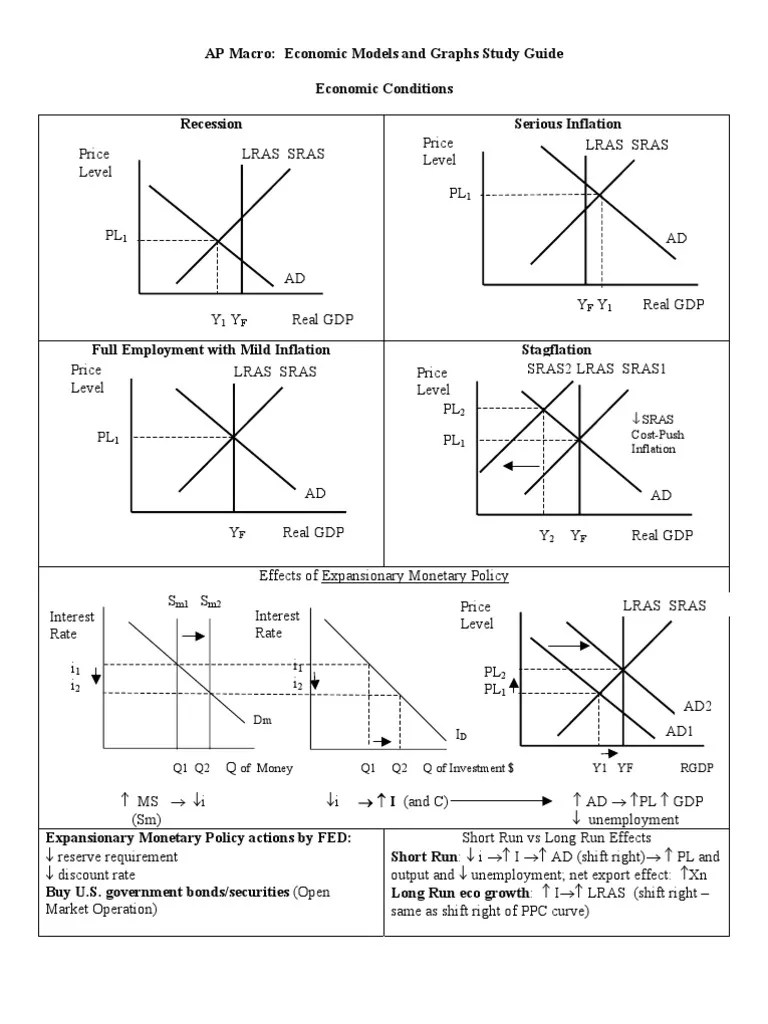 AP Macroeconomics - Models & Graphs Study Guide | PDF | Fiscal Policy ...