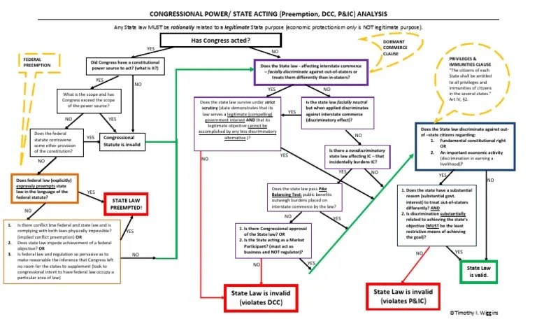 Chart - Constitutional Law - Preemption, DCC, PIC | PDF | Federal ...