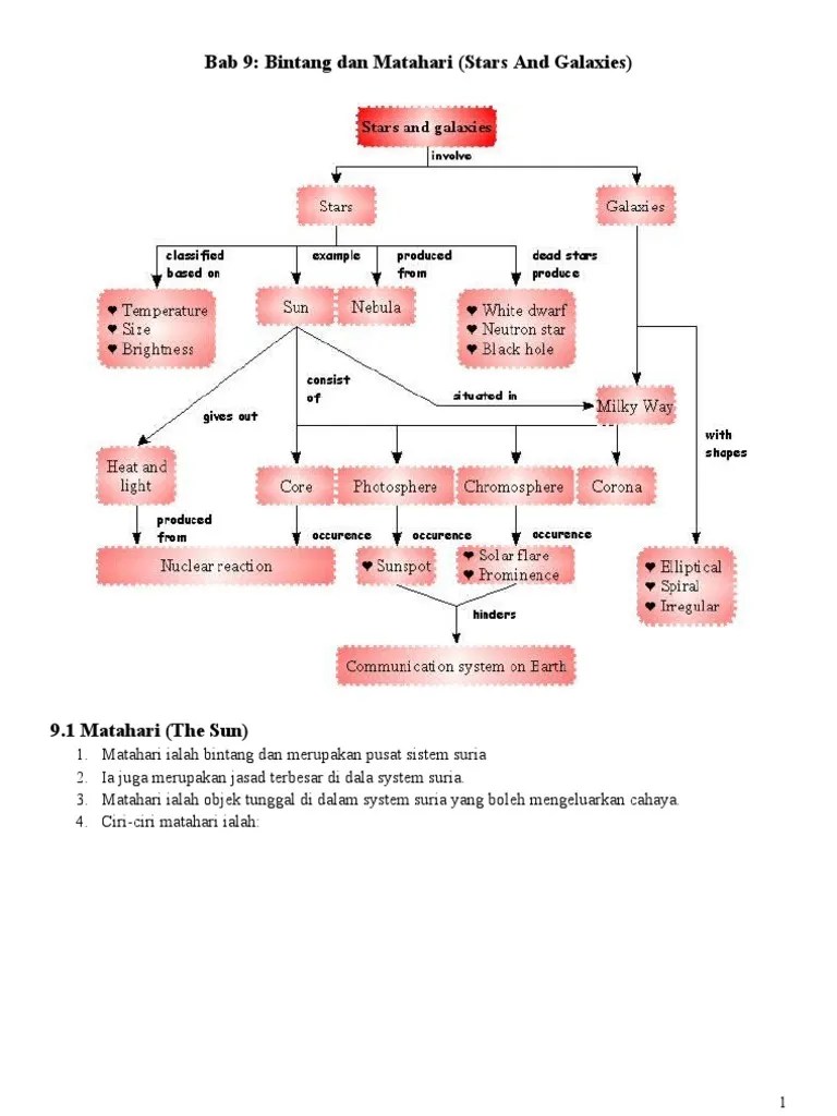 Sains tingkatan 3 kssm i bab 9 cuaca angkasa lepas i 9 1 aktvt matahri memberi ksan kpd bumi i bah 3. Bab 9 Sains Form 3 Pdf