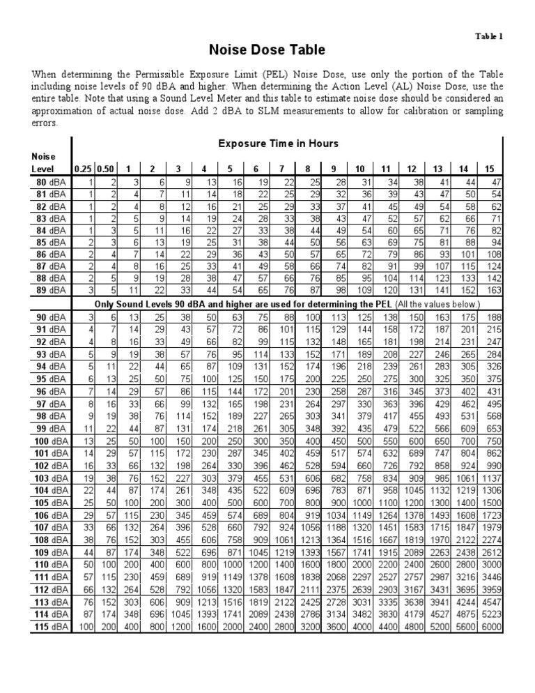 Noise Dose Table | PDF | Signal Processing | Noise