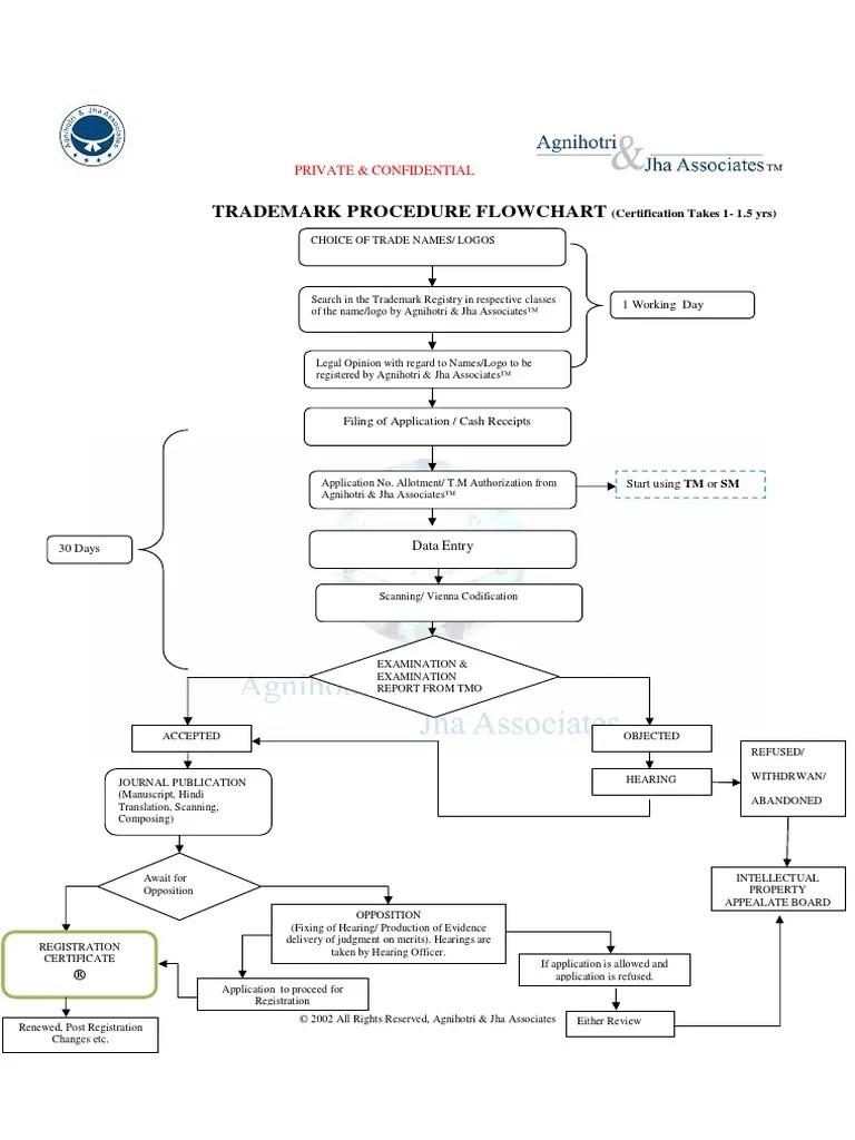 Trademark Procedure Flow Chart Pdf