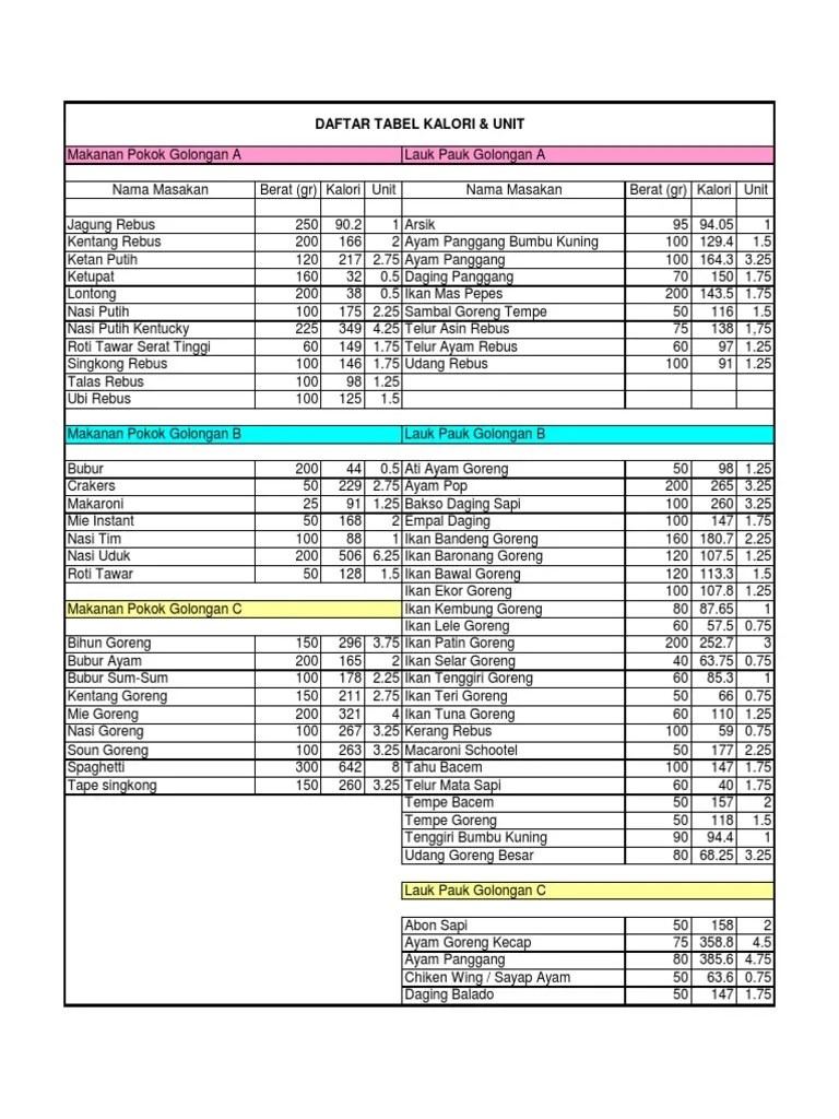 Tabel Kalori | PDF