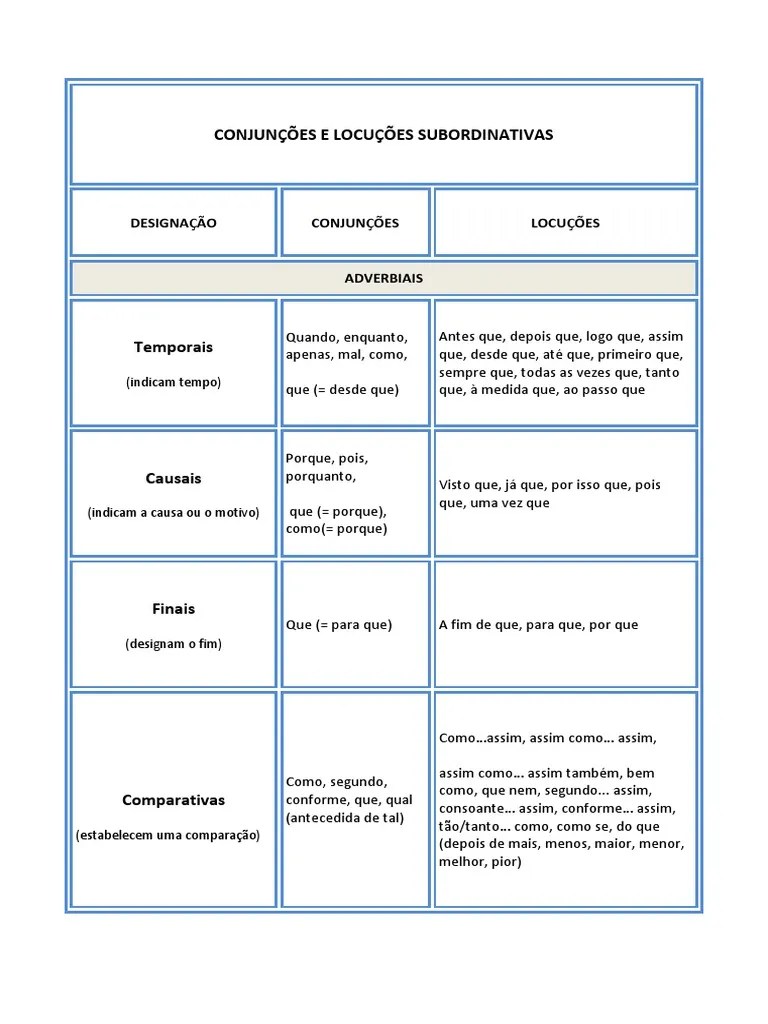 Quadro De Conjunções E Locuções Coordenativas E Subordinativas | PDF