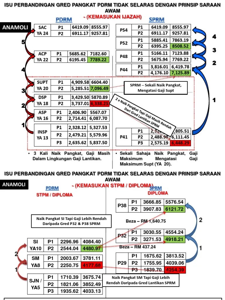 Anda berminat untuk menyertai polis diraja malaysia (pdrm). Pangkat Polis Dan Gaji