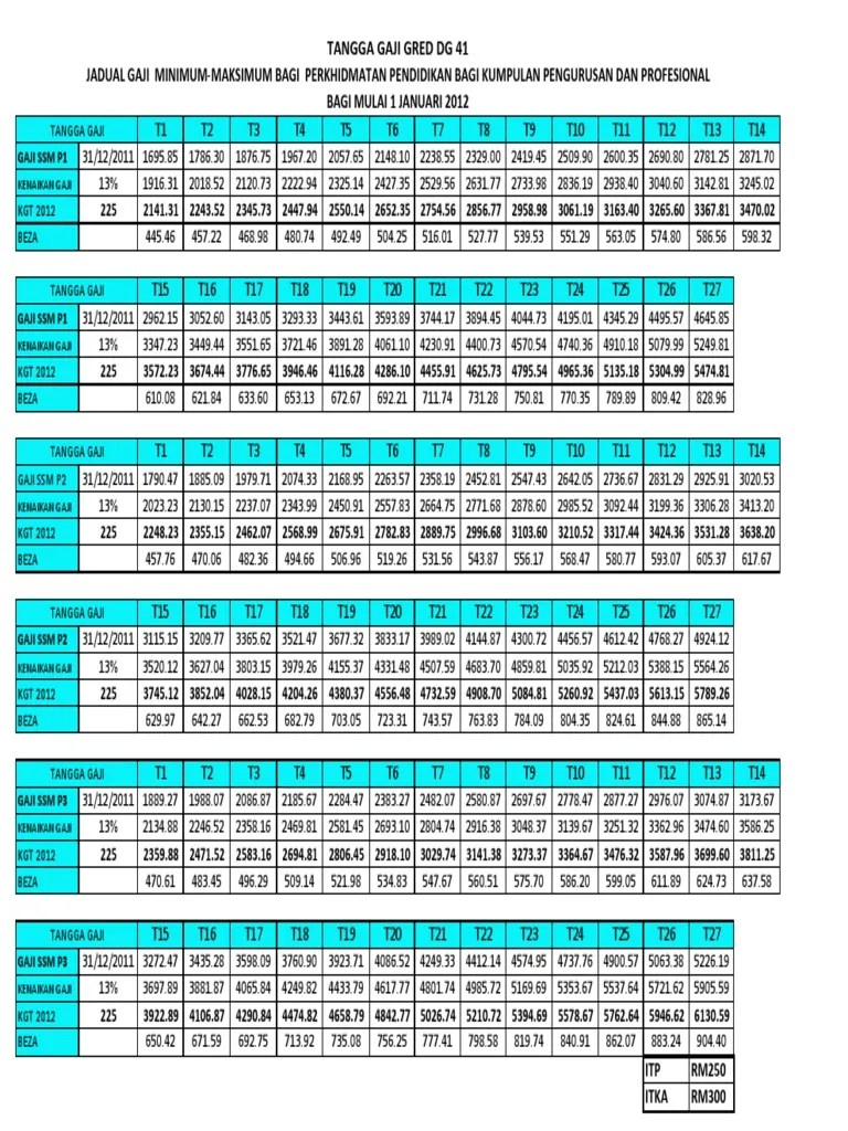 Jadual gaji ssm, sistem saraan malaysia (matriks) gred dg41 2016. Tangga Gaji Dg41 Pdf