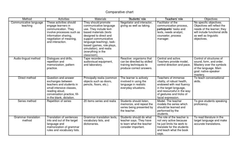 Comparative Chart.docx | Language Education | Epistemology