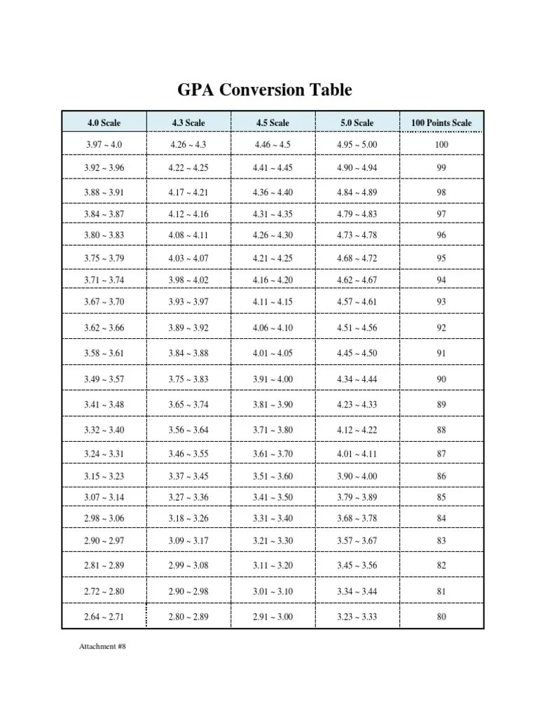 Tab to the second column to type in the . GPA Conversion Table