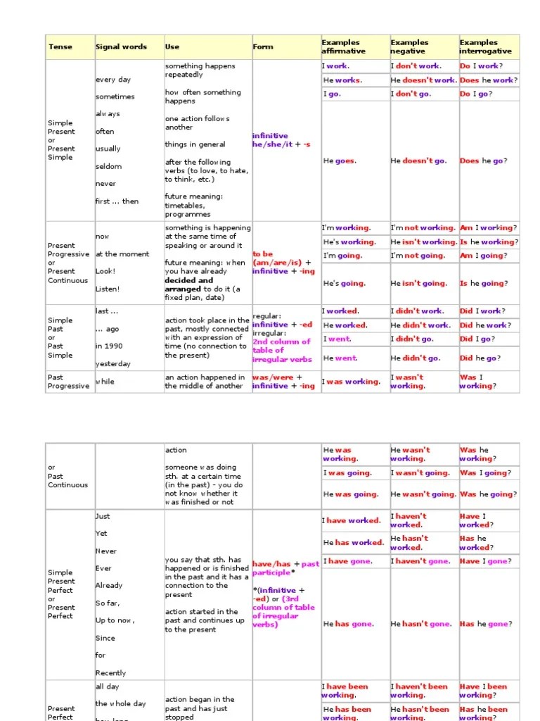 Simple present tense also called present indefinite tense, is used to express general statements below is simple present tense formula to understand its structure. Tense Formula