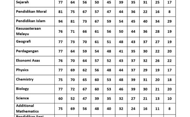 Baseline Gred Pemarkahan Spm 2021 : Program Ekuiti Merapatkan Jurang Matematik Smk Kuala Penyu 2021