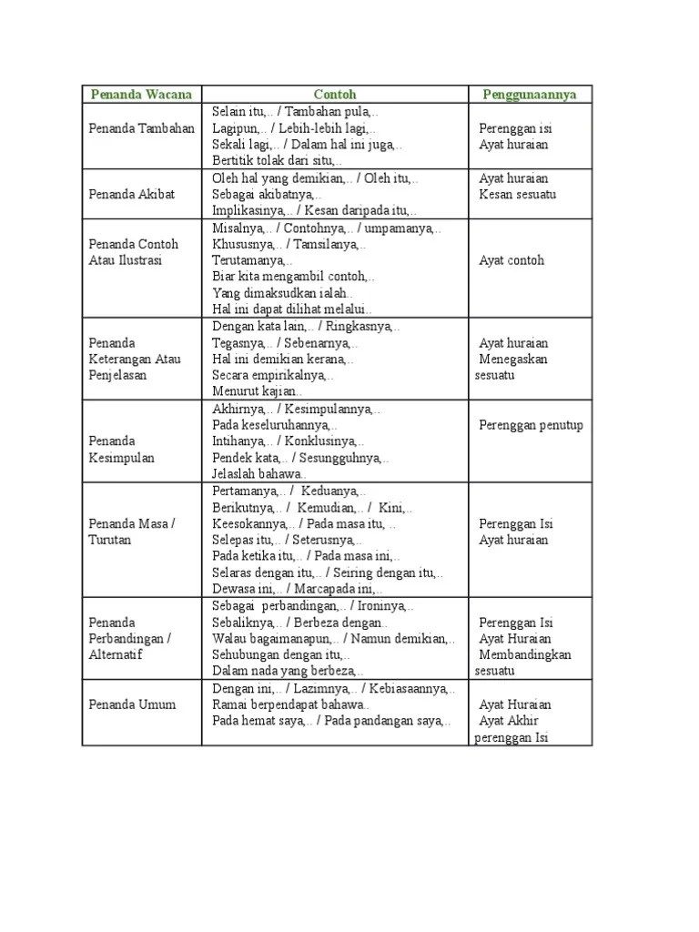 Beberapa kata dan frasa membantu untuk mengembangkan idea dan menghubungkannya dengan satu sama lain. N Penanda Wacana Pdf