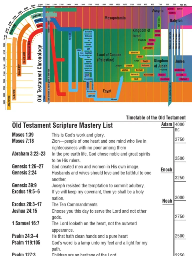 Old Testament Timeline Bookmark | Isaiah | Book Of Genesis