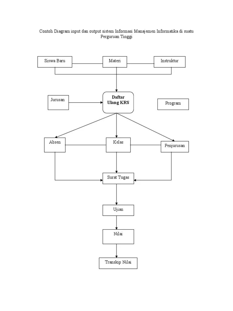 Sistem informasi manajemen akan sangat berguna bagi kamu yang ingin mendirikan perusahaan sendiri. Contoh Diagram Input Dan Output Sistem Informasi Manajemen Informatika Di Suatu Perguruan Tinggi Pdf