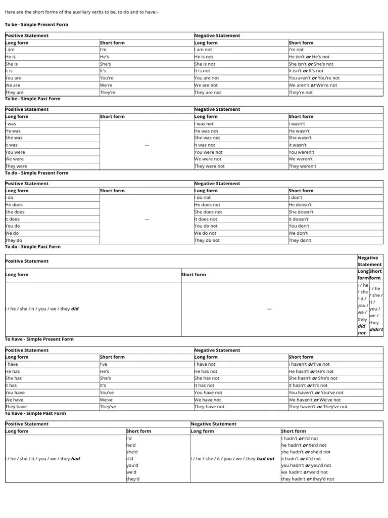 English Grammar - Short Forms Contracted Forms, Verb Conjugation And Contraction - Learn English ...