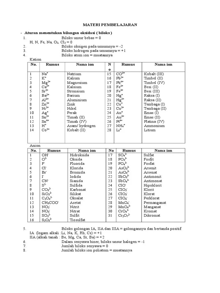 Tabel Kation Anion Pdf Daftar Kation dan Anion ion Monoatom dan Poliatom Lengkap Beberapa Kation Monoatom Umum Golongan Unsur Nama Ion Simbol Ion IA Litium Kation Litium Li Natrium Kation Natrium Na Kalium Kation Kalium K IIA Berilium Kation Berilium Be2 Magnesium Kation Magnesium Mg2 Kalsium Kation Kalsium Ca2 Stronsium Kation Stronsium Sr2 Barium Kation Barium Ba2 IB Perak Kation Perak Ag IIB Seng Kation.