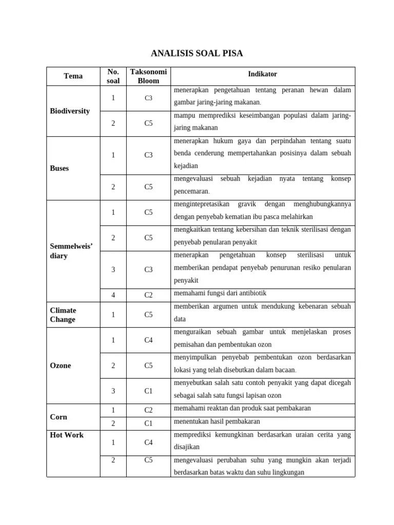 Menyelesaikan soal pisa masih rendah. Kisi Kisi Soal Literasi Sains Berdasr Pisa Jawabanku Id