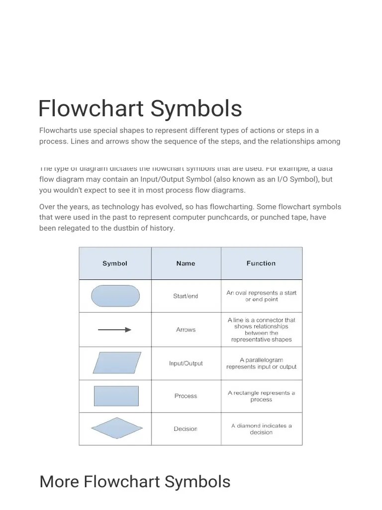 Flowchart Symbols | Computer Programming | Computer Science