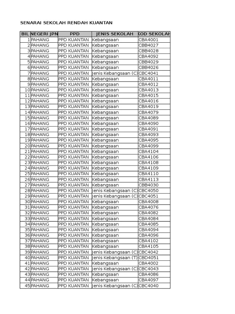 Terdapat pelbagai rujukan manual pengguna dan senarai kursus yang telah disediakan oleh kementerian pendidikan malaysia kpm. Senarai Sekolah Kuantan Pdf
