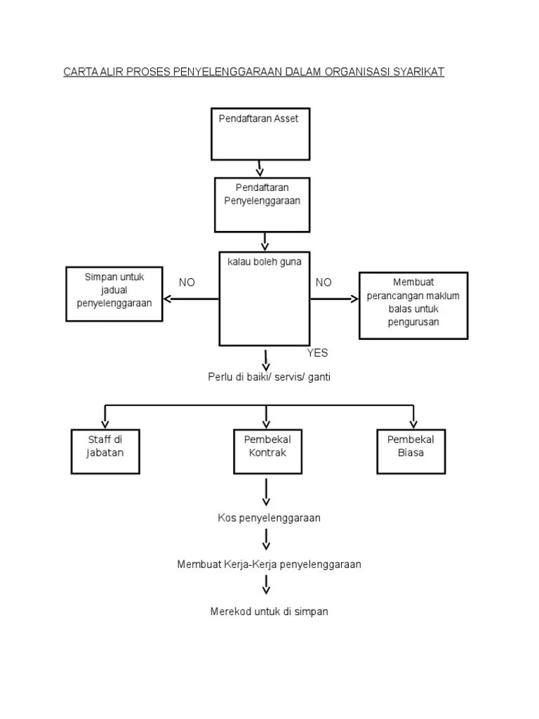 Moto, misi, visi dan objektif. Carta Alir Proses Penyelenggaraan Dalam Organisasi Syarikat