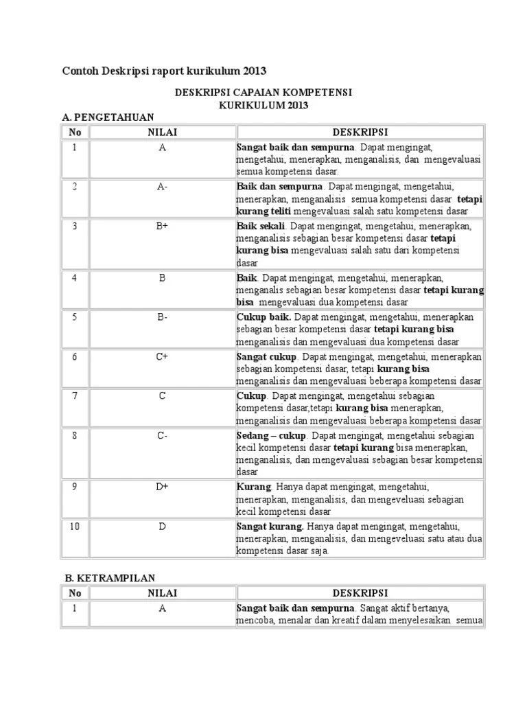 Aplikasi Raport Dan Nilai Kurikulum 2013 Raport K13 Terbaru Revisi 2017 Aplikasi Raport Otomatis 10 DESKRIPSI HASIL PENILAIAN KETERAMPILAN Deskripsi nilai didasarkan pada nilai tertinggi dan terendah pada capaian KD per semester Contoh Deskripsi Sangat menonjol pada keterampilan mengolah data melalui pustaka standar perlu peningkatan keterampilan menyajikan aplikasi interaktif.