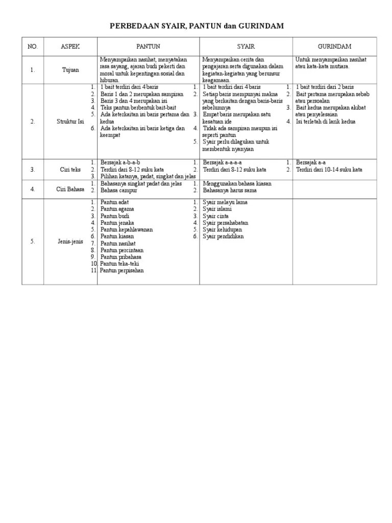 Perbedaan Syair | PDF