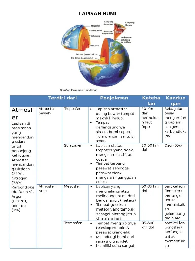 Berikut rangkuman materi ipa kelas 7 pada bab 5 tentang lapisan bumi, materi ini dirangkum dari buku paket bse k13 revisi, dan sangat . Lapisan Bumi Pdf