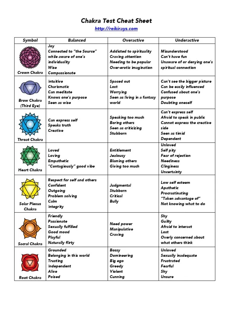Chakra-Test-Cheat-Sheet.pdf | Metaphysics Of Mind | Psychological Concepts
