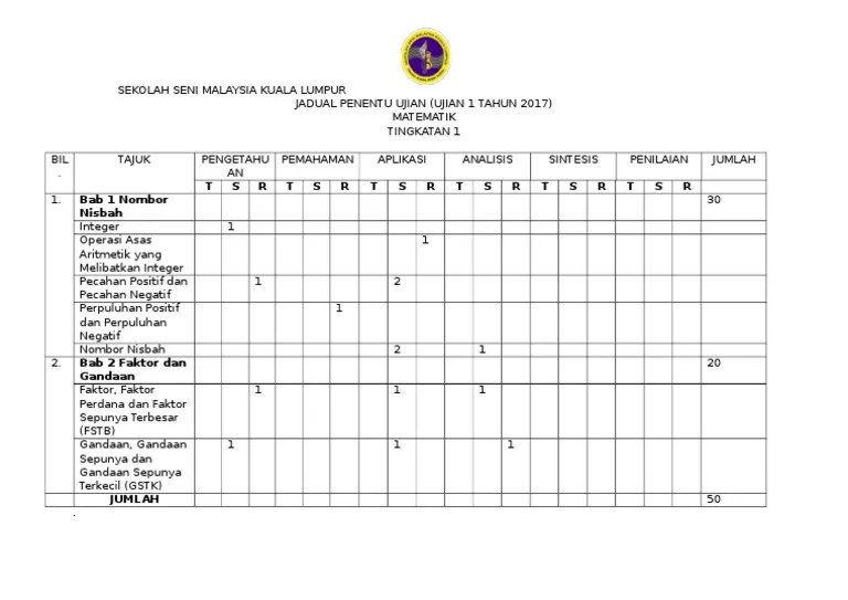 Menyediakan spesifikasi ujian (jsu), format pentaksiran, latihan personel pentaksiran dan melaksanakan penjaminan kualiti. Jsu Maths Ujian 1 Ting 1 2017 Pdf
