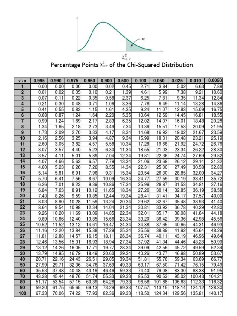 Chi-Squared Distribution Table | PDF | Statistical Theory | Probability