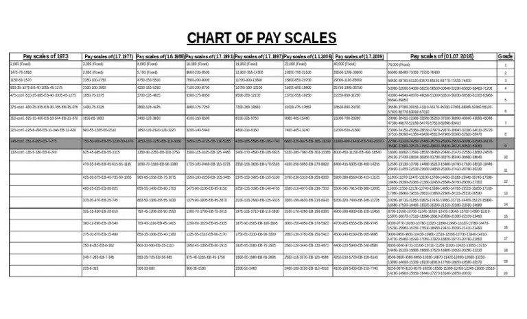 Chart Of Pay Scale | PDF | Technology & Engineering