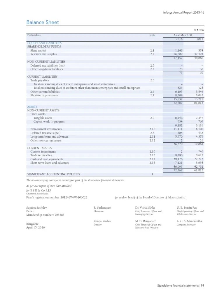 Infosys Annual Report 2015-16 | PDF | Balance Sheet | Accounting
