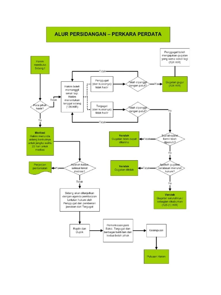 Alur Persidangan Perdata | PDF