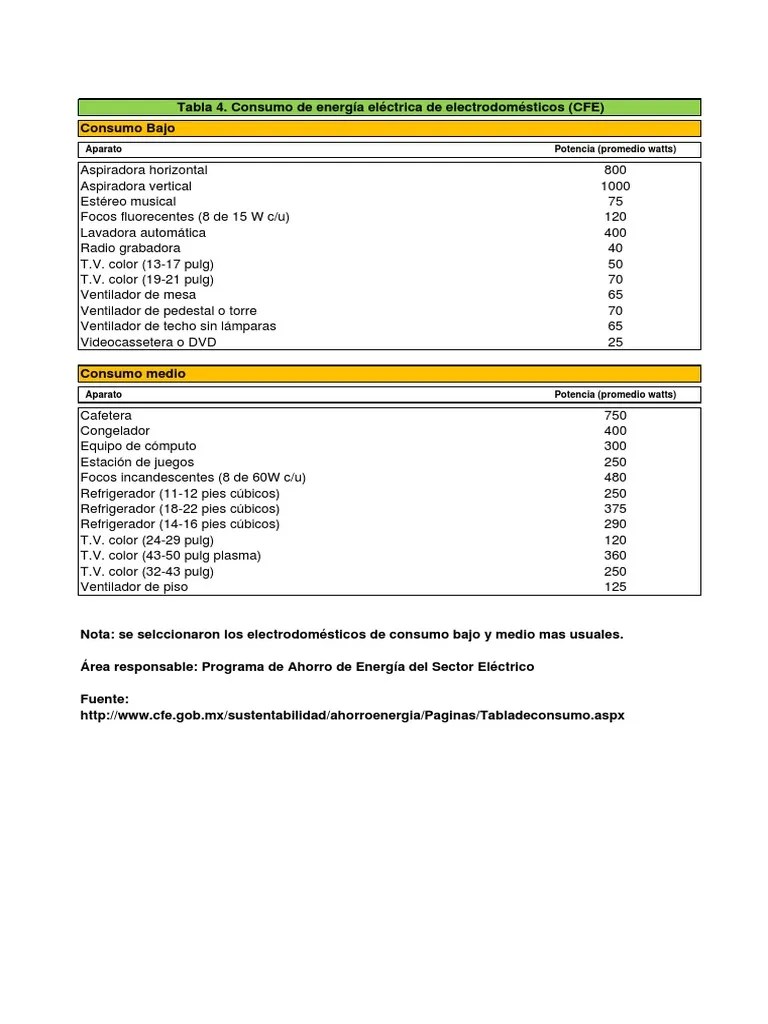 3.1.7. Tabla De Consumo De Energia Electrica De Electrodomesticos CFE-1 | Bienes Manufacturados ...