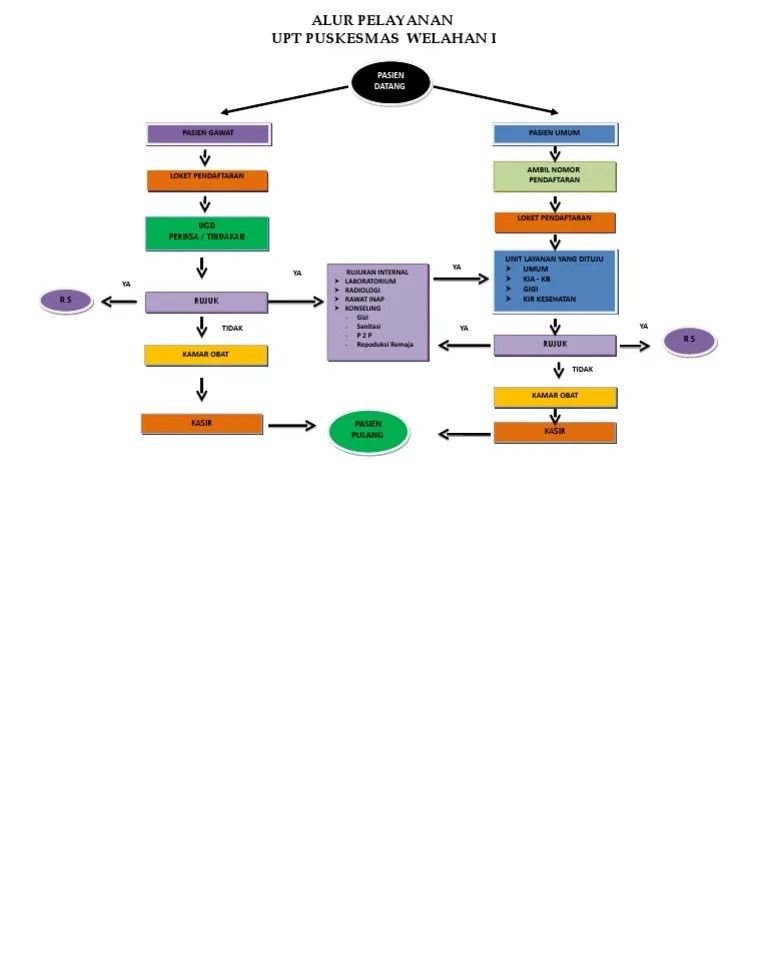 ALUR PELAYANAN PUSKESMAS New.doc